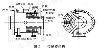 插入式電磁流量計傳感器
