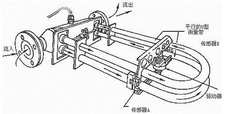 質(zhì)量流量計(jì)測量原理