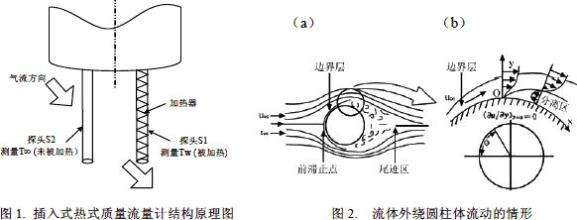 熱式氣體質(zhì)量流量計原理 熱式氣體質(zhì)量流量計原理